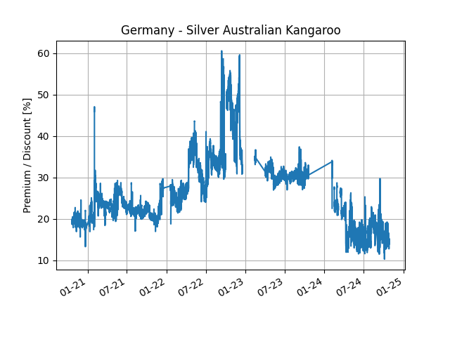 Silver Kangaroo Premium in Germany
