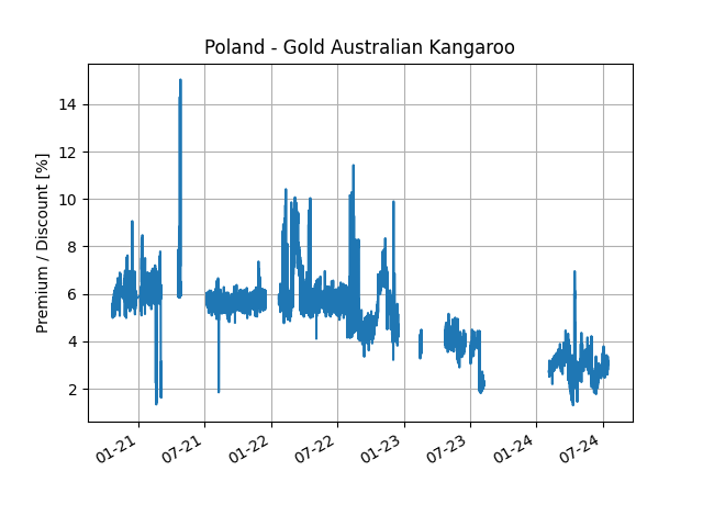 Gold Kangaroo Premium in Poland